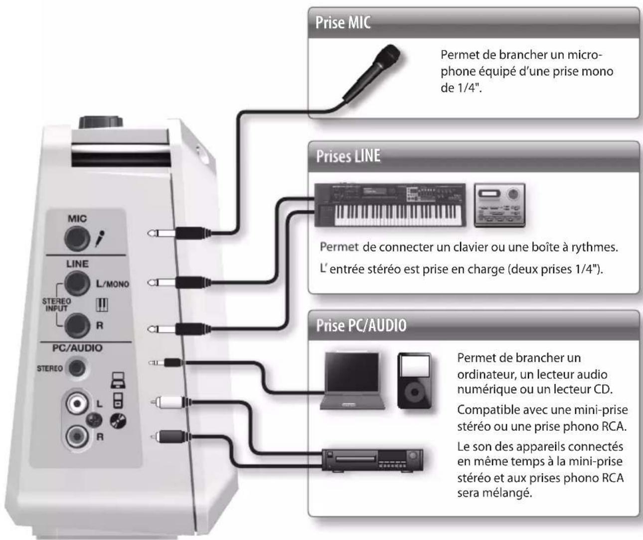 Prise MIC Permet de brancher un micro- phone équipé d'une prise mono de 1/4". Prises LINE Permet de connecter un clavier ou une boîte à rythmes. L' entrée stéréo est prise en charge (deux prises 1/4"). Prise PC/AUDIO Permet de brancher un ordinateur, un lecteur audio numérique ou un lecteur CD. Compatible avec une mini-prise stéréo ou une prise phono RCA. Le son des appareils connectés en même temps à la mini-prise stéréo et aux prises phono RCA sera mélangé.