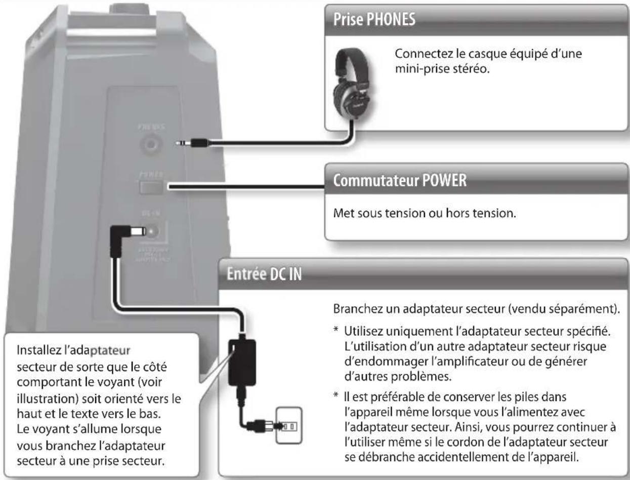 Prise PHONES Connectez le casque équipé d'une mini-prise stéréo. Commutateur POWER Met sous tension ou hors tension. Entrée DC IN Installez l'adaptateur secteur de sorte que le côté comportant le voyant (voir illustration) soit orienté vers le haut et le texte vers le bas. Le voyant s'allume lorsque vous branchez l'adaptateur secteur à une prise secteur. Branchez un adaptateur secteur (vendu séparément). * Utilisez uniquement l'adaptateur secteur spécifié. L'utilisation d'un autre adaptateur secteur risque d'endommager l'amplificateur ou de générer d'autres problèmes. * Il est préférable de conserver les piles dans l'appareil même lorsque vous l'alimentez avec l'adaptateur secteur. Ainsi, vous pourrez continuer à l'utiliser même si le cordon de l'adaptateur secteur se débranche accidentellement de l'appareil.