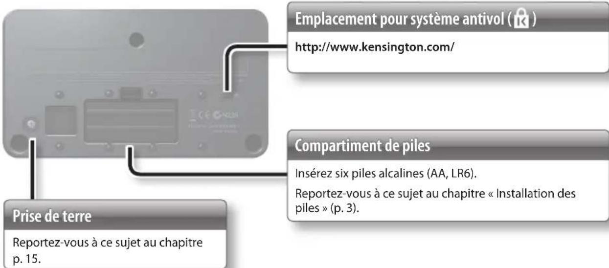Emplacement pour système antivol (R) http://www.kensington.com/ Compartiment de piles Insérez six piles alcalines (AA, LR6). Reportez-vous à ce sujet au chapitre « Installation des piles » (p. 3). Prise de terre Reportez-vous à ce sujet au chapitre p. 15.