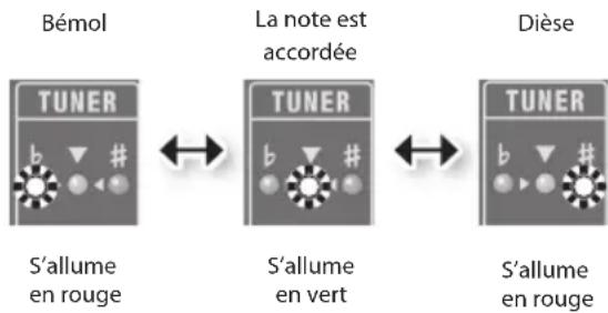 ROLAND Micro Cube GX - Jouez une note sur la corde à vide que vous souhaitez accorder. - 1