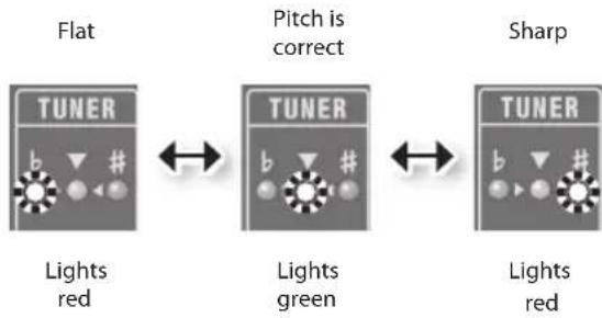 ROLAND Micro Cube GX - Play a single note on the open string that you want to tune. - 1