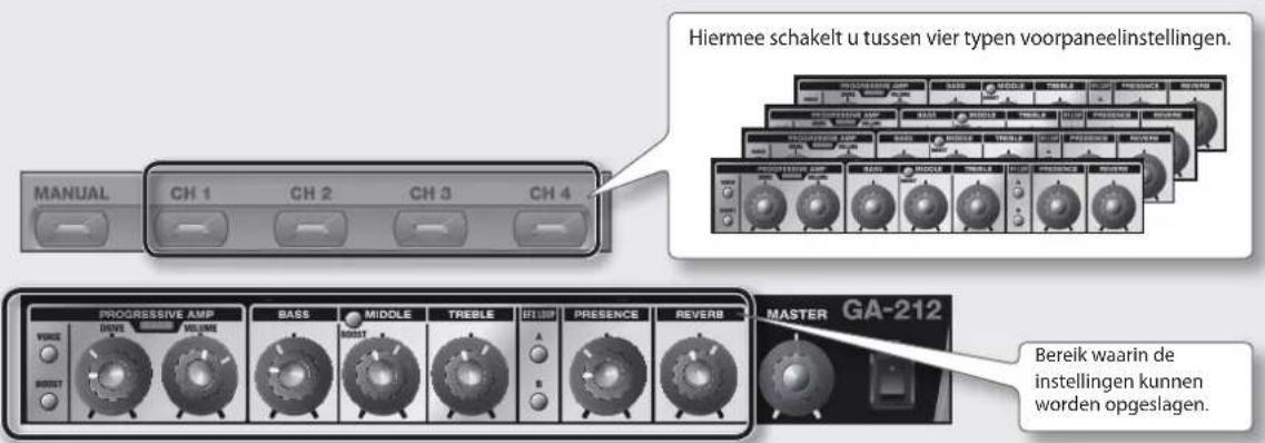 ROLAND GA112 - [CH 1]-[CH 4]-knoppen - 1
