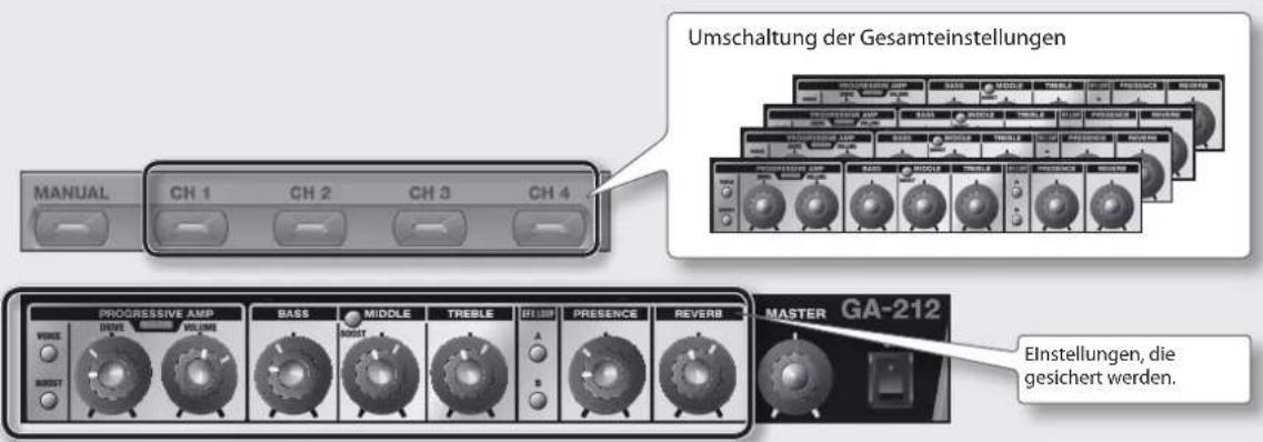 ROLAND GA112 - [CH 1]-[CH 4]-Tasten - 1