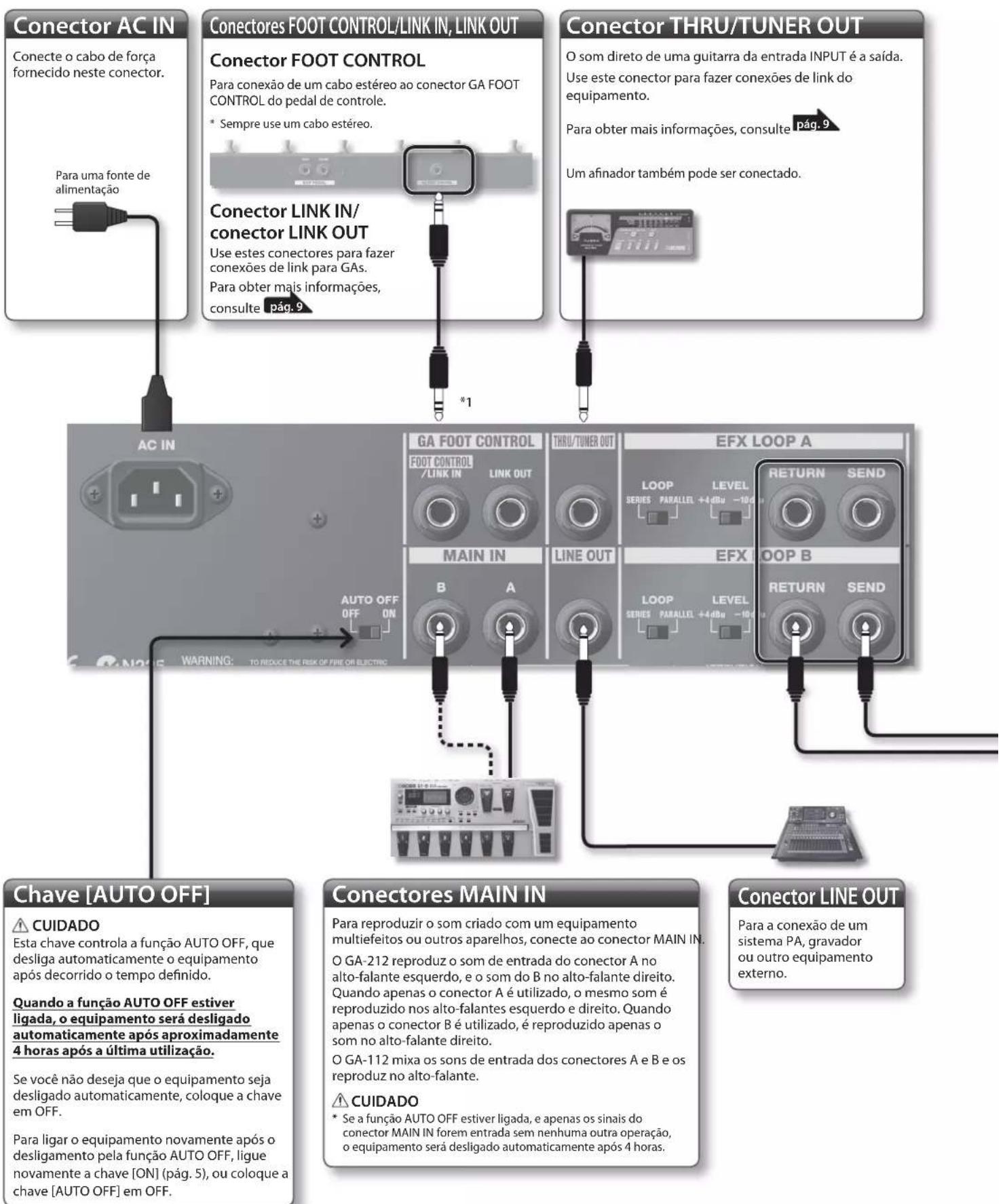 ROLAND GA112 - Painel traseiro (conectando o equipamento) - 1