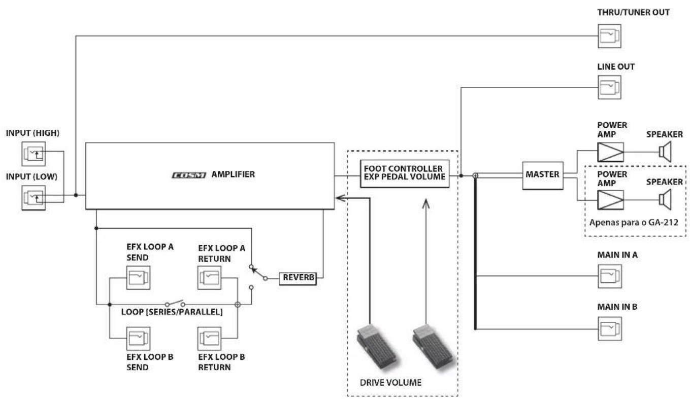 ROLAND GA112 - Diagrama de blocos - 1