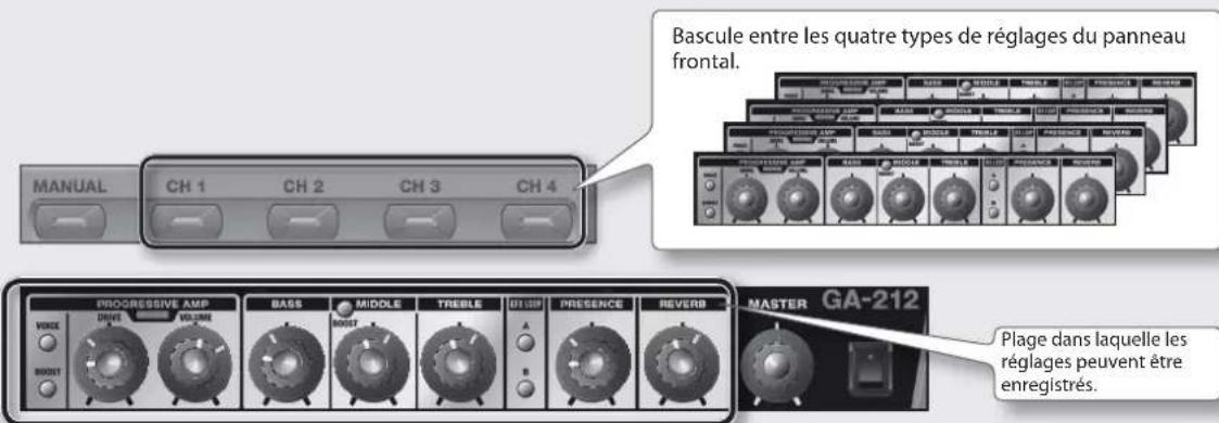 ROLAND GA112 - Boutons [CH 1] à [CH 4] - 1