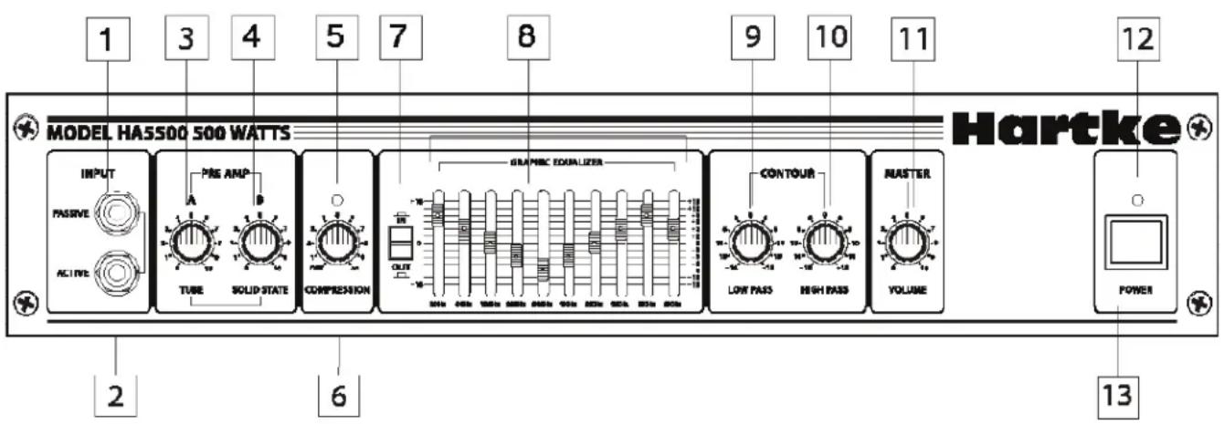 Hartke HA5500 - Tour d'horizon - Face avant des amplificateurs 3500/5500 - 1
