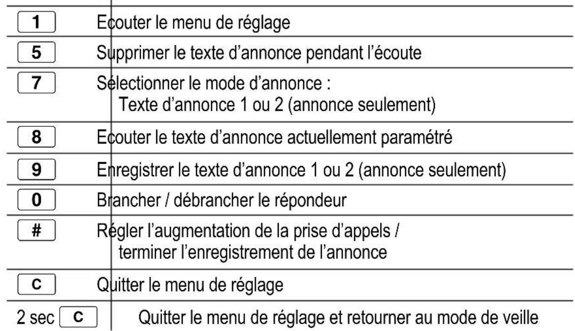 AUDIOLINE Euro 282 - Fonctions des touches du menu de réglage - 1
