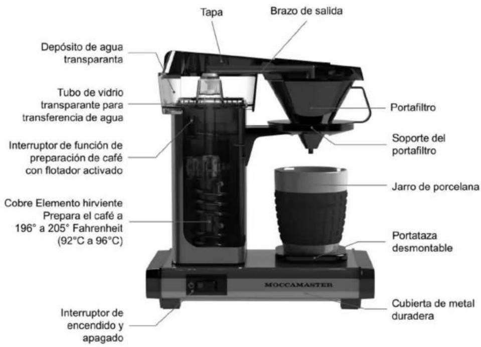 Tapa Brazo de salida Depósito de agua transparanta Tubo de vidrio transparante para transferencia de agua Interruptor de función de preparación de café con flotador activado Cobre Elemento hirviente Prepara el café a 196° a 205° Fahrenheit (92°C a 96°C) Interruptor de encendido y apagado MOCCAMASTER Portafiltro Soporte del portafiltro Jarro de porcelana Portataza desmontable Cubierta de metal duradera