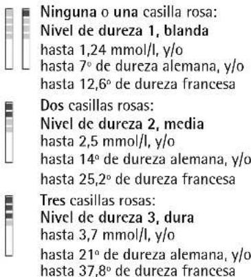 Ninguna o una casilla rosa: Nivel de dureza 1, blanda hasta 1,24 mmol/l, y/o hasta 7° de dureza alemana, y/o hasta 12,6° de dureza francesa Dos casillas rosas: Nivel de dureza 2, media hasta 2,5 mmol/l, y/o hasta 14° de dureza alemana, y/o hasta 25,2° de dureza francesa Tres casillas rosas: Nivel de dureza 3, dura hasta 3,7 mmol/l, y/o hasta 21° de dureza alemana, y/o hasta 37,8° de dureza francesa