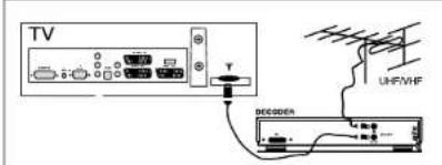 Magnum LCD 3252 - CONNEXION D'UN MAGNETOSCOPE, D'UN ORDINATEUR ET D'UN DECODEUR - 3