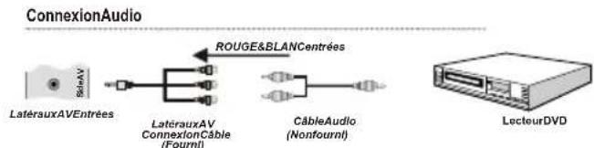 LENCO DVL2695 - Connexion du téléviseur à un lecteur de DVD - 1