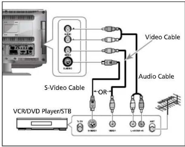 SALORA LCD2237TN - Connecting the Video or S-Video/Audio Jacks - 1