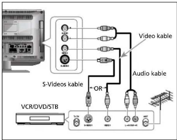 SALORA LCD2237TN - Anschließen des Video- oder S-Videos/Audio-Steckers - 1