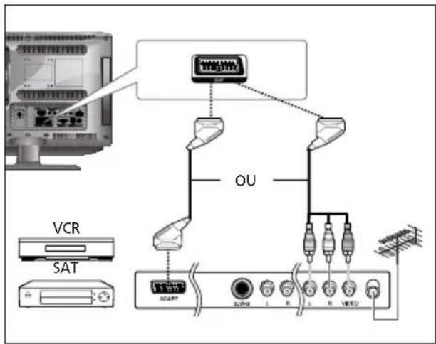 SALORA LCD2037TNDVX - Raccordement de la prise Péritel(Scart) - 1