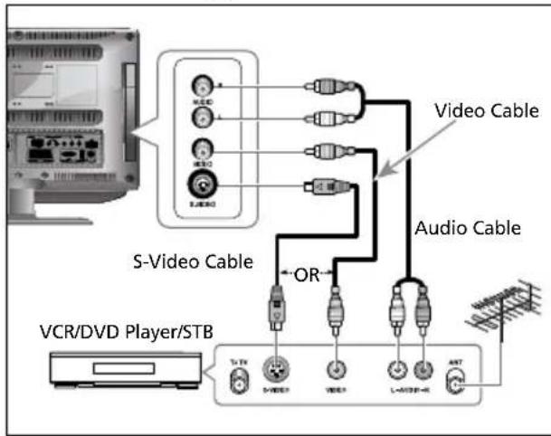 SALORA LCD2037TNDVX - Connecting the Video or S-Video/Audio Jacks - 1