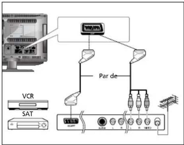 SALORA LCD2037TNDVX - Conexión de la toma Scart (euroconector) - 1