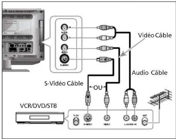 SALORA LCD2037TNDVX - Raccordement de la prise video ou S-Video/audio - 1