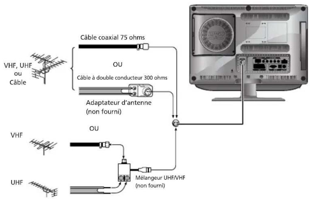 SALORA LCD2037TNDVX - Raccordement d'une antenne ou d'un cable sans decodeur - 1