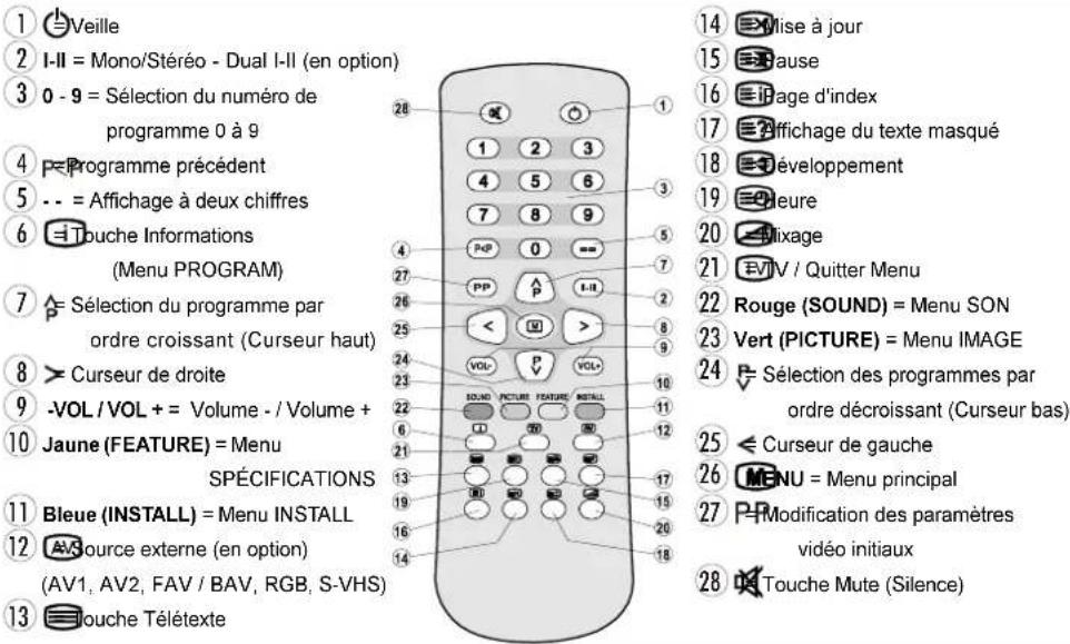 DUAL DTV 21504 - Fonctions de la télécommande - 1