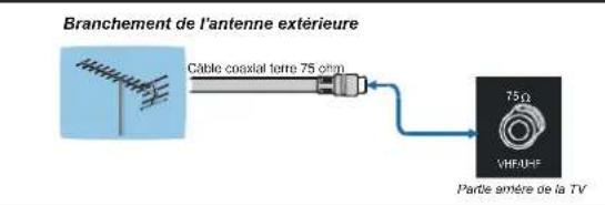 DUAL DTFT 322 - Branchementdel'antenne - 1