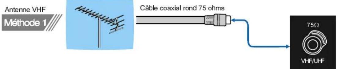 DUAL DTFT 301 - Raccordements d'antenne - 1