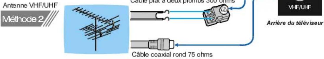 DUAL DTFT 301 - Raccordements d'antenne - 2