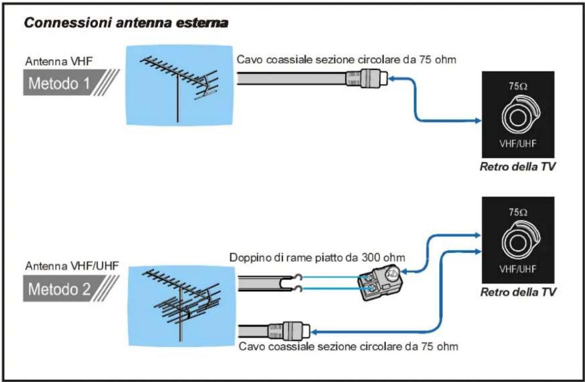 DUAL DTFT 301 - Concessioni dell'antenna - 1