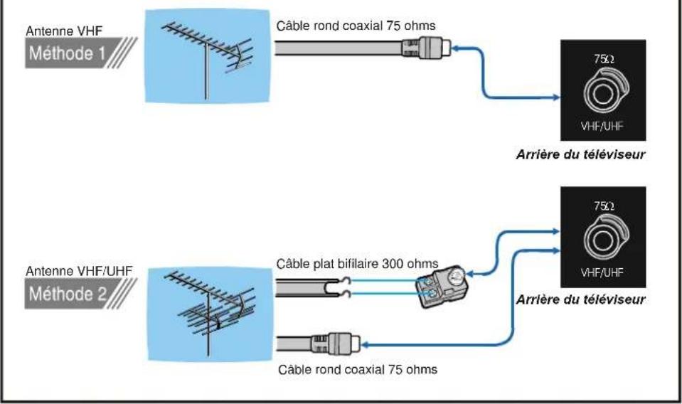 DUAL DTFT 272 - Raccordementdel'antenne - 1