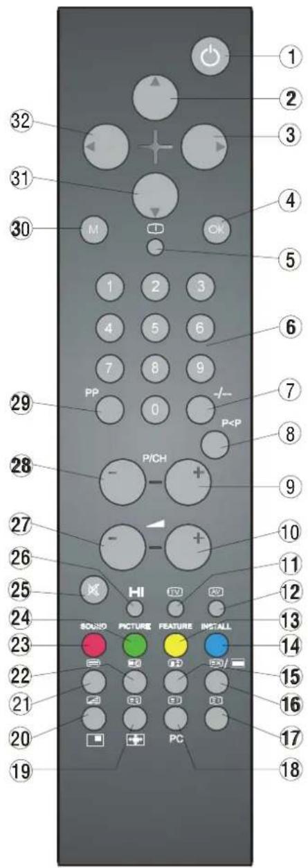 DUAL DTFT 272 - Bedienungselemente der Fernbedienung - 1