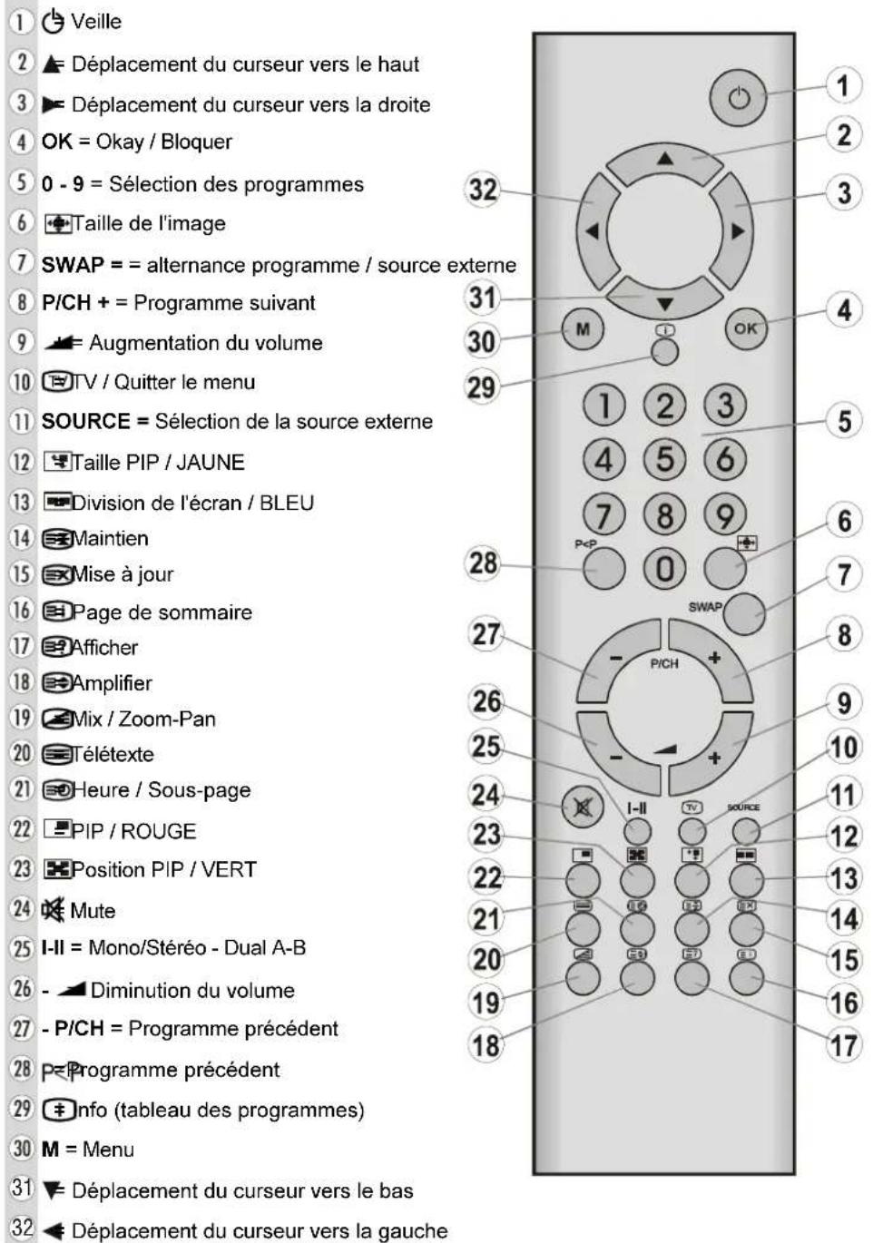 1 Veille 2 Déplacement du curseur vers le haut 3 Déplacement du curseur vers la droite 4 OK = Okay / Bloquer 5 0 - 9 = Sélection des programmes 6 Taille de l'image 7 SWAP = alternance programme / source externe 8 P/CH + = Programme suivant 9 Augmentation du volume 10 TV / Quitter le menu 11 SOURCE = Sélection de la source externe 12 Taille PIP / JAUNE 13 Division de l'écran / BLEU 14 Maintien 15 Mise à jour 16 Page de sommaire 17 Afficher 18 Amplifier 19 Mix / Zoom-Pan 20 Télétexte 21 Heure / Sous-page 22 PIP / ROUGE 23 Position PIP / VERT 24 Mute 25 I-II = Mono/Stéréo - Dual A-B 26 - Diminution du volume 27 - P/CH = Programme précédent 28 Programme précédent 29 Info (tableau des programmes) 30 M = Menu 31 Déplacement du curseur vers le bas 32 Déplacement du curseur vers la gauche