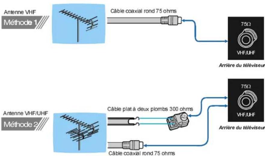 DUAL DTFT 271 - Raccordements d'antenne - 1
