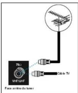 Face arrêté du tuner 75Ω VHF/UHF Cable TV