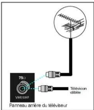 75kJ VHF/UHF Télévision d'abée Panneau arrière du téléviseur