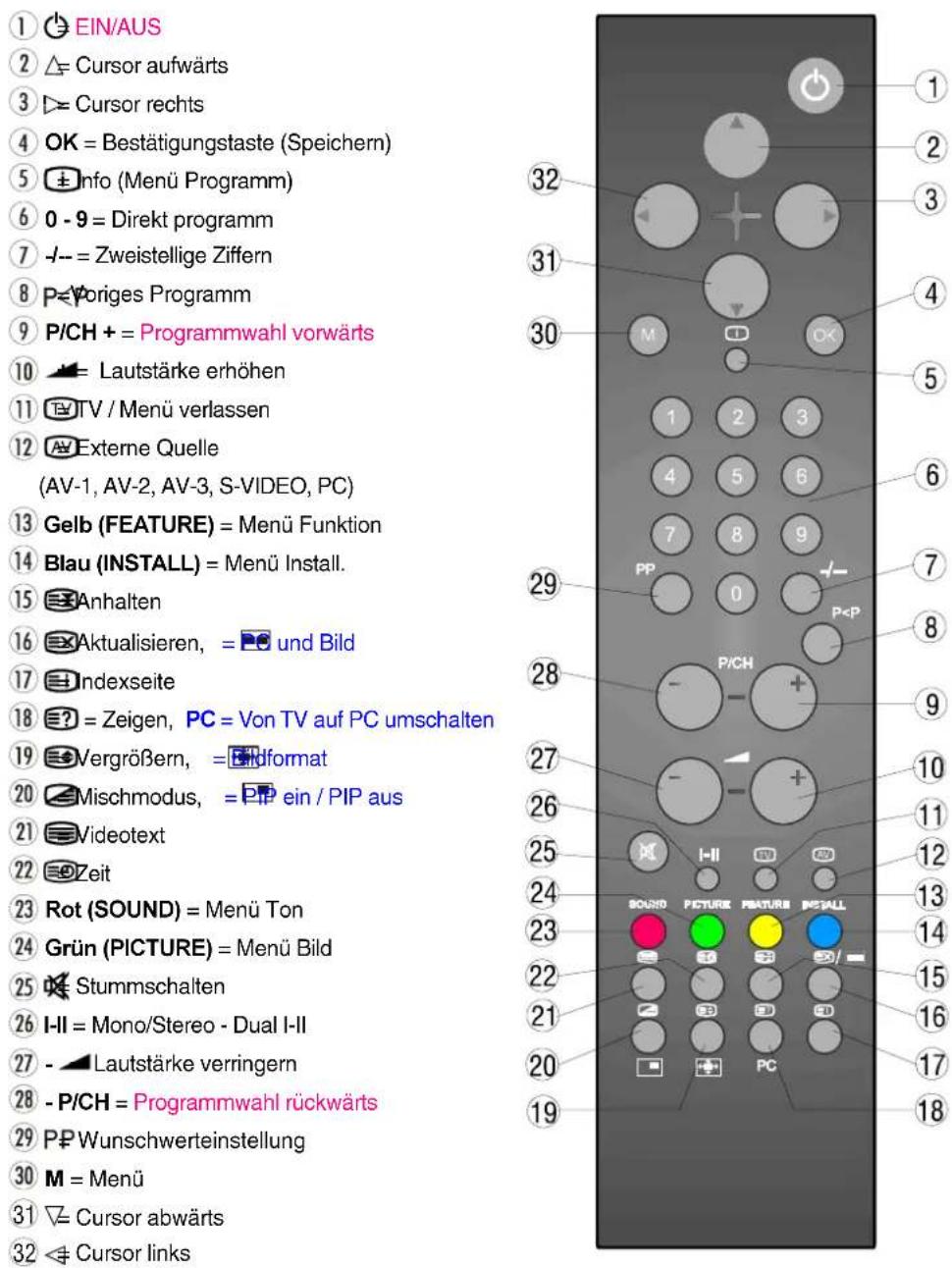 1 EIN/AUS 2 Cursor aufwärts 3 Cursor rechts 4 OK = Bestätigungstaste (Speichern) 5 Info (Menü Programm) 6 0 - 9 = Direkt programm 7 - = Zweistellige Ziffern 8 P=Voriges Programm 9 P/CH + = Programmwahl vorwärts 10 Lautstärke erhöhen 11 TV / Menü verlassen 12 Externe Quelle (AV-1, AV-2, AV-3, S-VIDEO, PC) 13 Gelb (FEATURE) = Menü Funktion 14 Blau (INSTALL) = Menü Install. 15 Anhalten 16 Aktualisieren, = und Bild 17 Indexseite 18 ? = Zeigen, PC = Von TV auf PC umschalten 19 Vergrößern, = Bidformat 20 Mischmodus, = PIP ein / PIP aus 21 Videotext 22 Zeit 23 Rot (SOUND) = Menü Ton 24 Grün (PICTURE) = Menü Bild 25 Stummschalten 26 I-II = Mono/Stereo - Dual I-II 27 - Lautstärke verringern 28 - P/CH = Programmwahl rückwärts 29 PP Wunschwerteinstellung 30 M = Menü 31 Cursor abwärts 32 < Cursor links