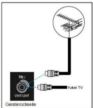 75µ VHF/UHF Kabel TV Geräterückseite