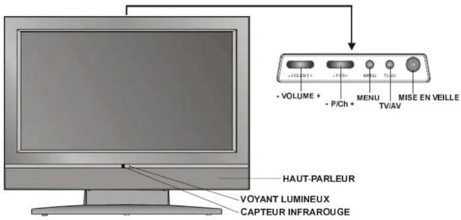 - VOLUME + - P/Ch + MENU TV/AV MISE EN VEILLE - VOLUME + - P/Ch + MENU TV/AV HAUT-PARLEUR VOYANT LUMINEUX CAPTEUR INFRAROUGE