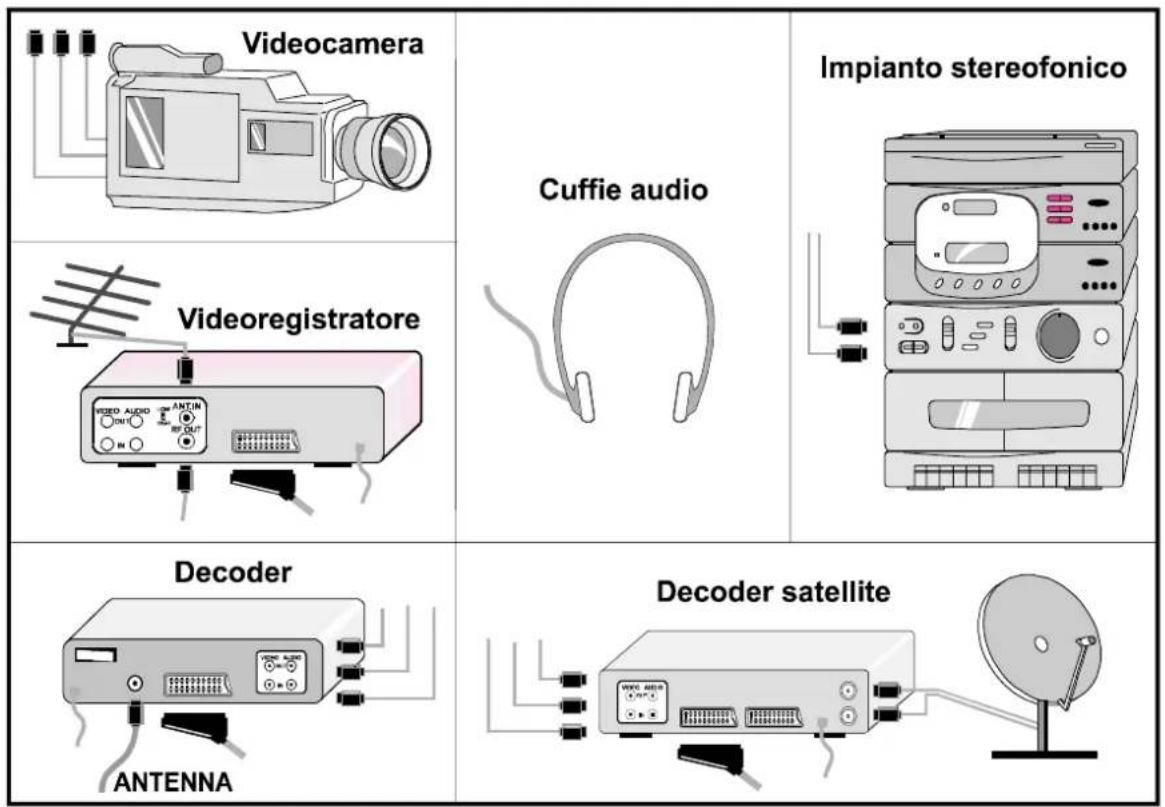 Videocamera Cuffie audio Impianto stereofonico Videoregistratore Decoder ANTENNA Decoder satellite