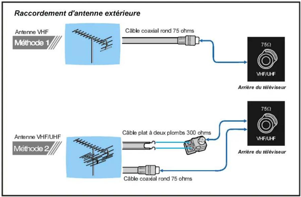 DUAL DTFT 261 - Raccordements d'antenne - 1