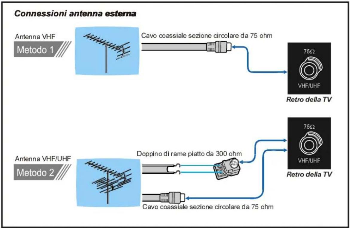 DUAL DTFT 261 - Connessioni dell'antenna - 1