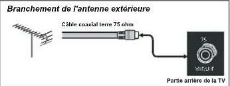 DUAL DTFT 203 - Appendice A: Branchement de l'antenne - 1