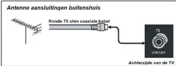 DUAL DTFT 203 - Appendix A: Antenneverbinding - 1