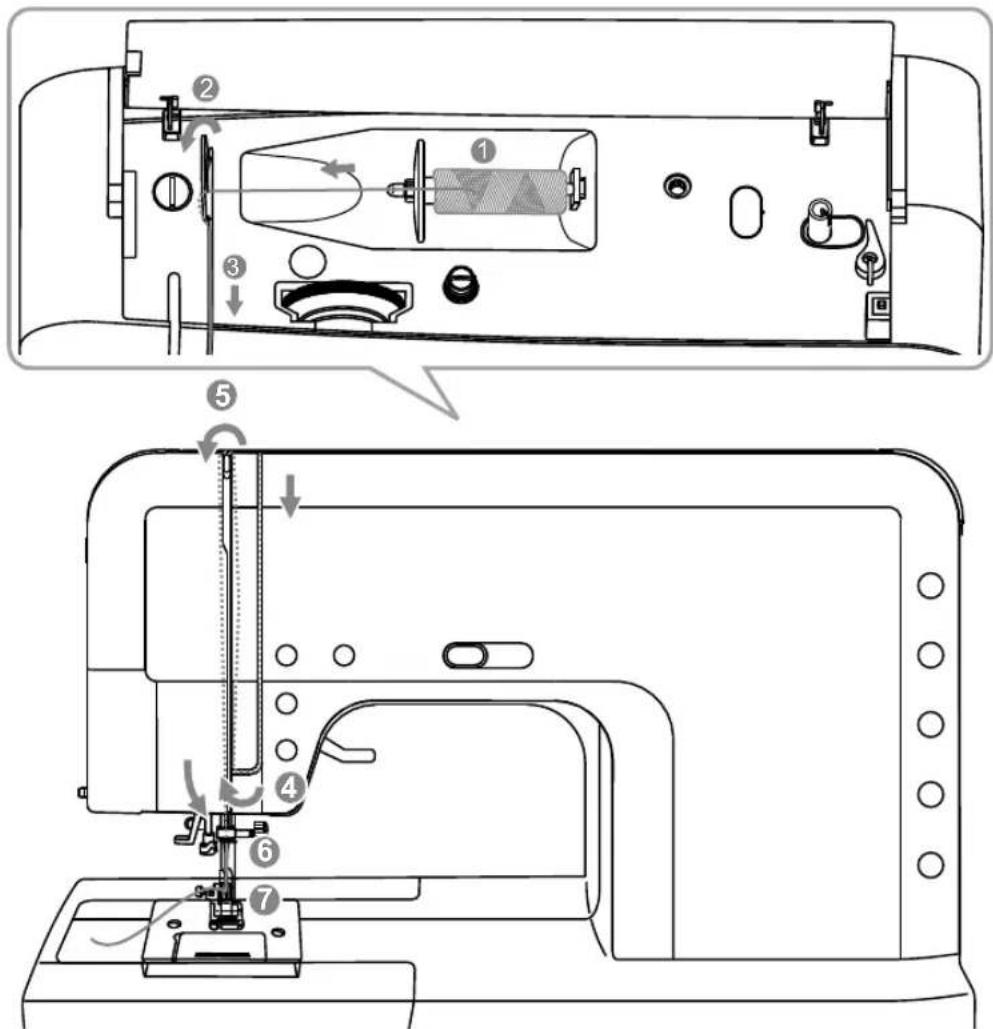 BERNINA Bernette London8 - Enfiler le fil supérieur - 1