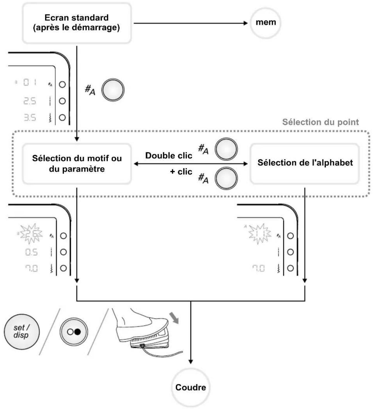 BERNINA Bernette London8 - Diagramme du mode courant - 1