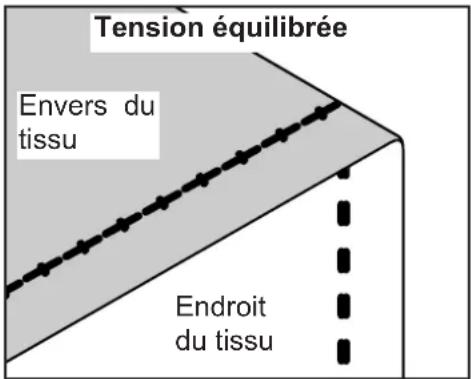 BABY LOCK Sashiko 2 BLQK2 - Réglage du serrage de la canette - 1
