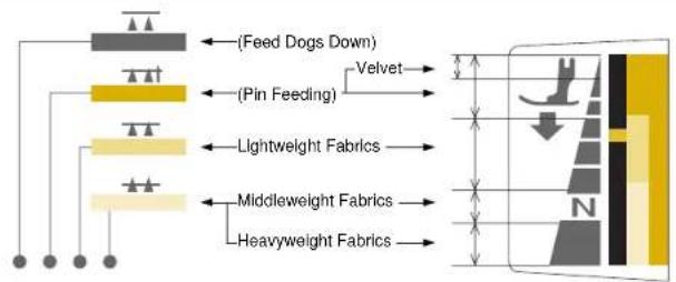 BABY LOCK Quilters Choice Professional BLQP - Foot Pressure and Feed Dog Position - 1