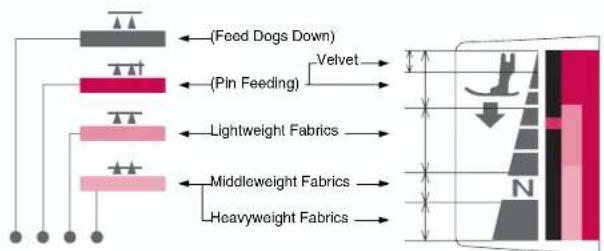 BABY LOCK Jane BL500A - Foot Pressure and Feed Dog Position - 1