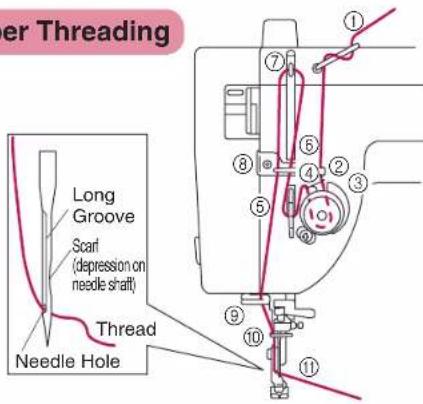 BABY LOCK Jane BL510A - Threading (2) - 1