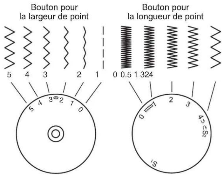 SILVERCREST SNM 33 B1 - Couture au point zig-zag - 1