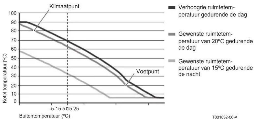 DE DIETRICH OpenTherm - Stooklijn: - 1